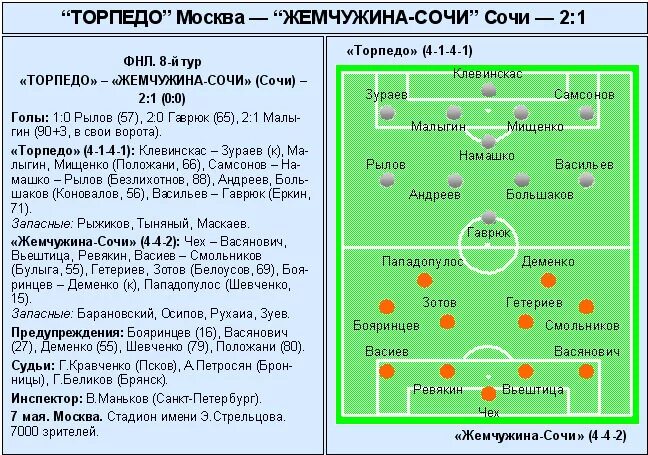 Програмка ФК Жемчужина Сочи. Торпедо Жемчужина Сочи 02.05.1998. Жемчужина-Сочи игроки ФК «Жемчужина-Сочи». ФК Жемчужина Сочи форма. Программа торпедо