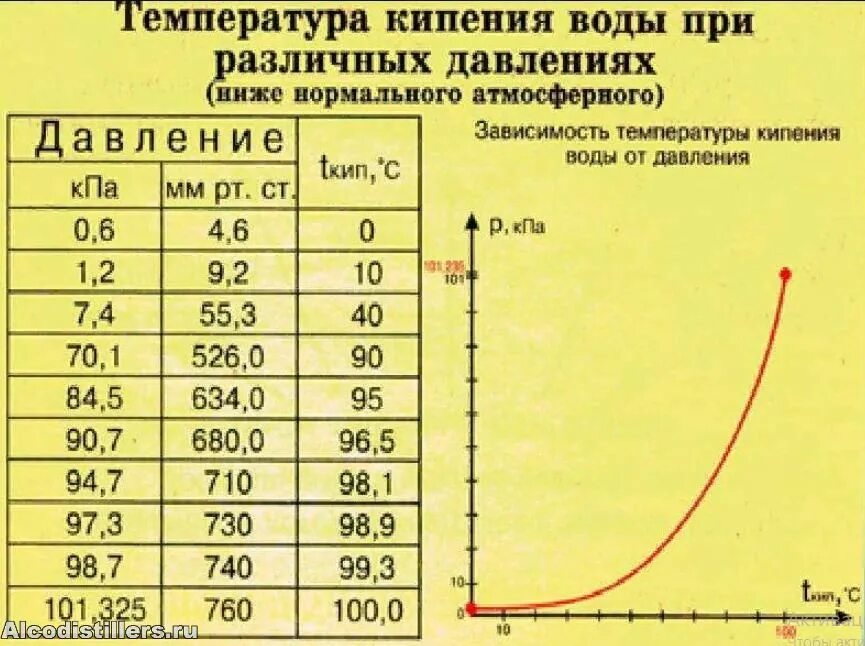 Температура кипения воды от атмосферного давления. График температуры кипения воды от давления. Зависимость температуры кипения от давления таблица. График кипения воды в зависимости от давления. Давление замерзающей воды