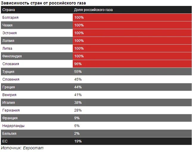 Страны зависят от россии. Зависимость стран от российского газа. Зависимость европейских стран от газа. Зависимость российского газа в Европе. Зависимость стран Европы от газа России.