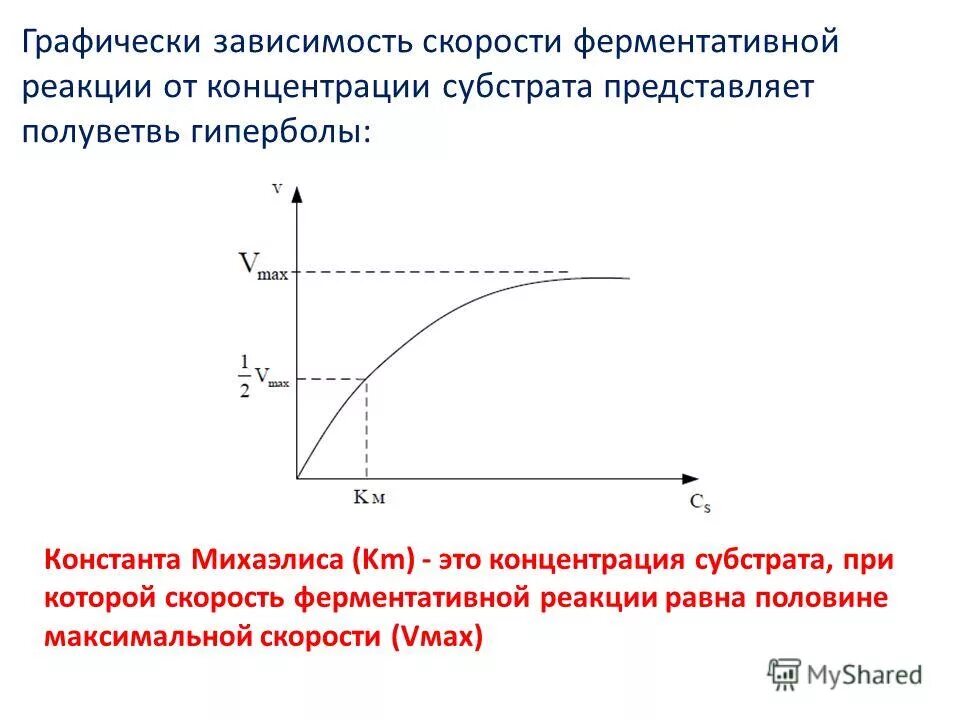 График зависимости скорости реакции от концентрации. График зависимости скорости реакции от концентрации фермента. зависимость ферментативной реакции от концентрации субстрата. график скорости ферментативной реакции от концентрации субстрата. зависимость скорости реакции от концентрации субстрата [s]..