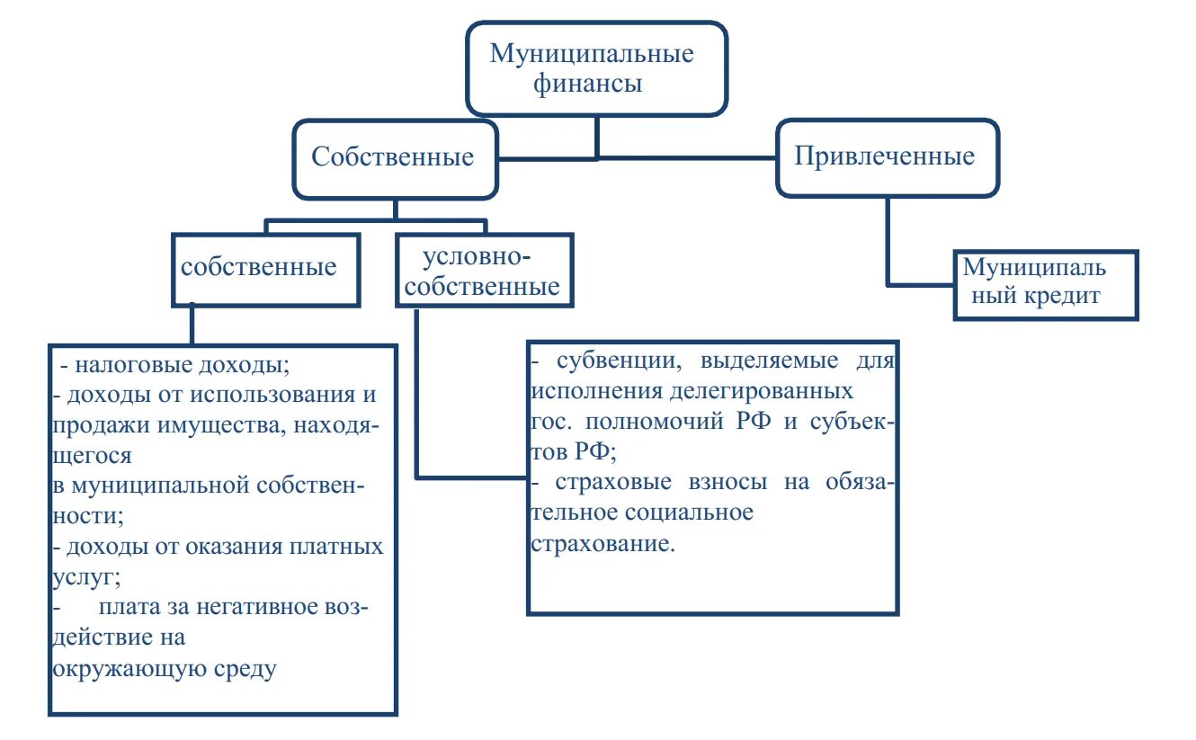 Местные финансовые органы рф. Муниципальные финансы. Сущность государственных и муниципальных финансов. Состав муниципальных финансов. Государственные и местные финансы.