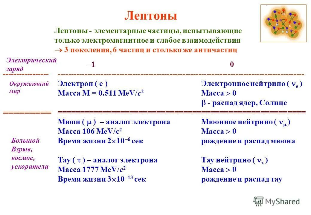 В состав входят следующие частицы. Лептоны. Лептоны это элементарные частицы. Лептоны — элементарные частицы, участвующие в…. Лептоны и Барионы.