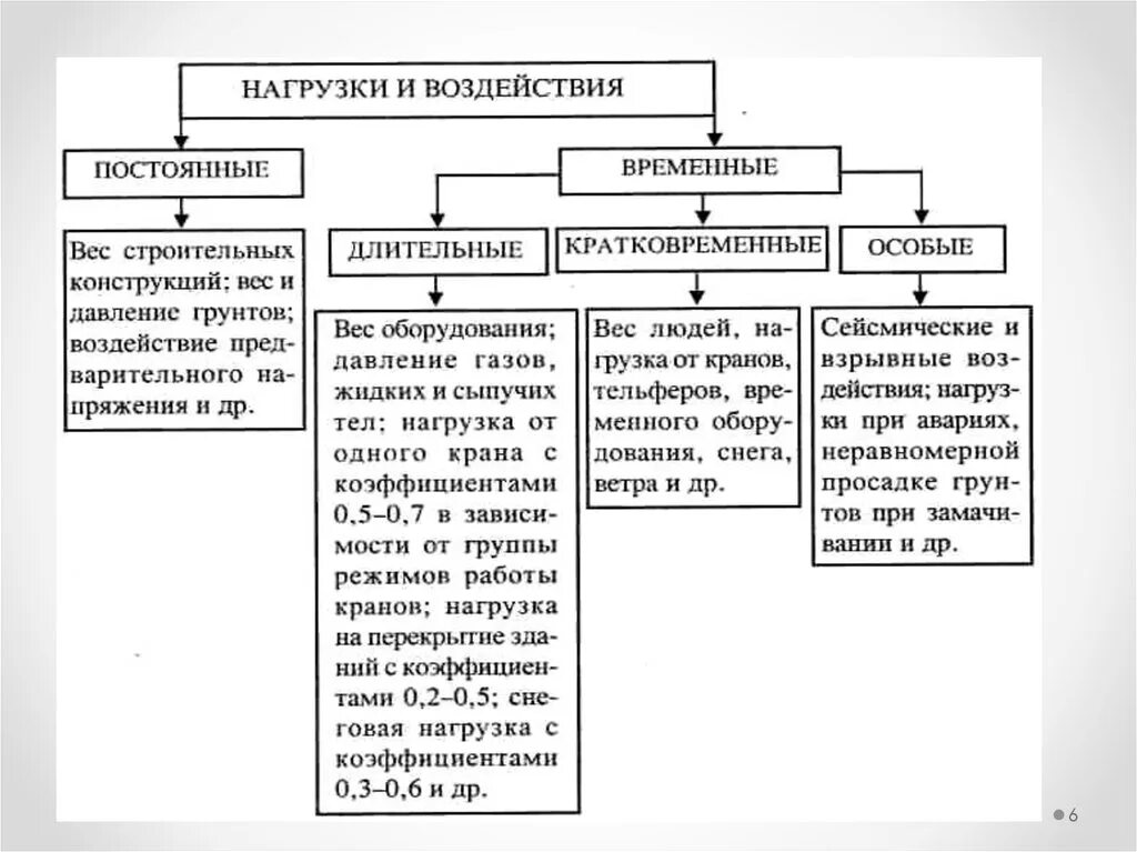 Постоянные и временные нагрузки. Постоянная и временная нагрузка. Постоянные длительные и кратковременные нагрузки. Временные кратковременные нагрузки. Нагрузки основные группы