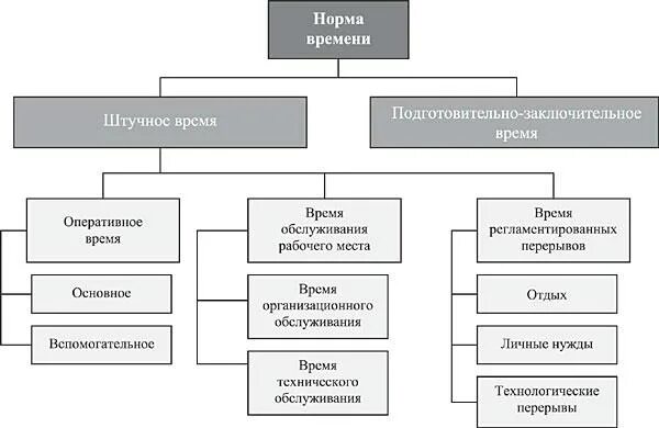 Оперативное нормирование
