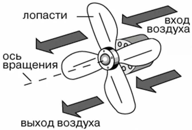 В какую сторону поток воздуха. Осевой вентилятор направление потока воздуха. Осевой вентилятор принцип действия. Принцип действия бытового вентилятора. Принцип работы вентилятора.