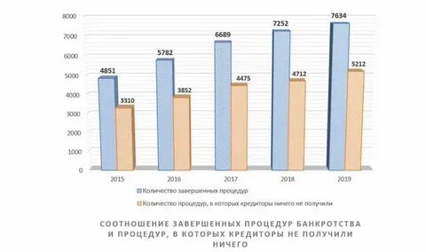 Банкротство физических лиц 2020 процедура