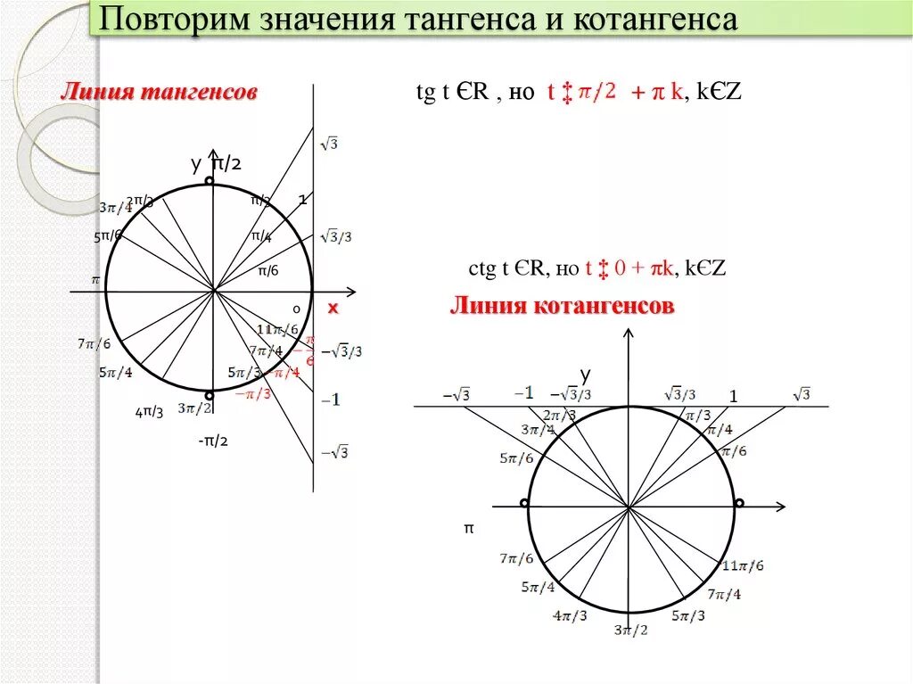 Котангенс равен 1 угол. Тригонометричский круг т. Тангенс на единичной окружности. Таблица синусов и косинусов тангенсов и котангенсов круг. Триг окружность тангенс.
