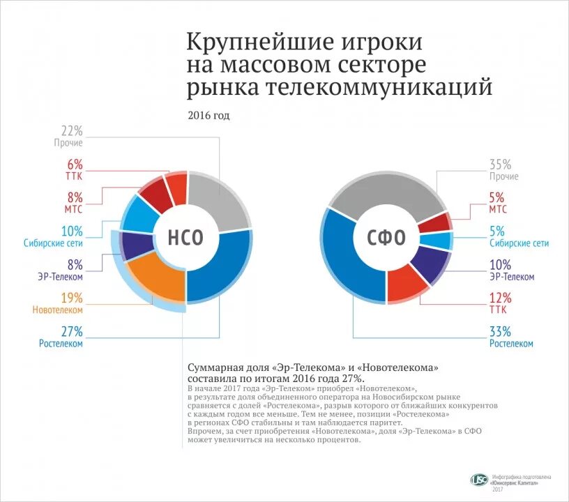 Доли рынка телекоммуникационных компаний России.