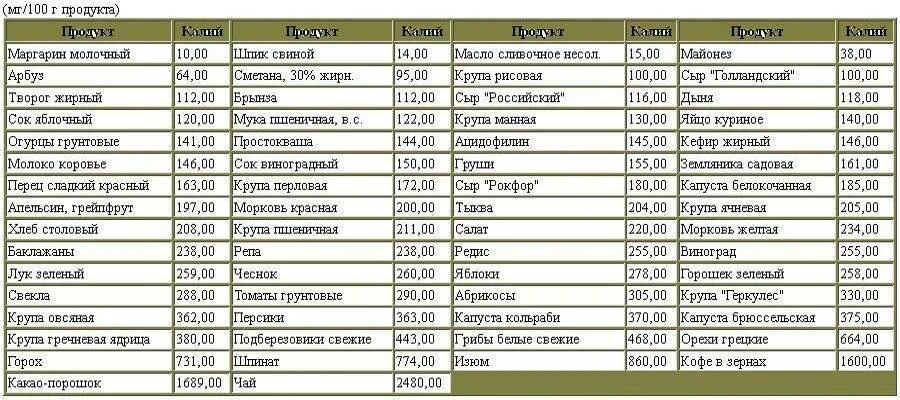 Таблица продуктов с высоким содержанием магния и калия. Продукты по содержанию калия таблица. Таблица по содержанию калия в продуктах питания таблица. Содержание калия в овощах таблица.