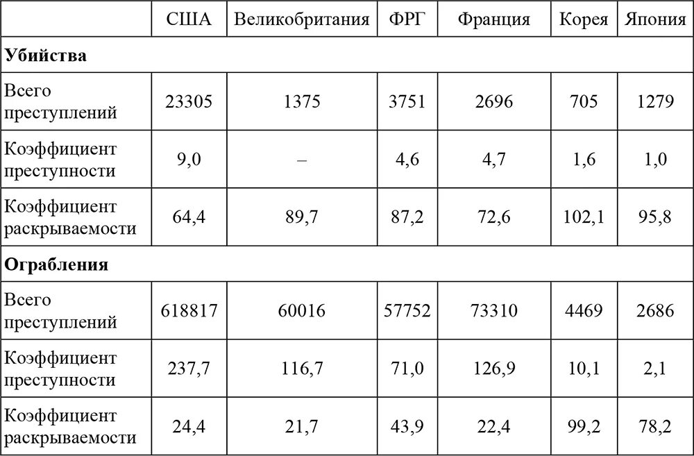 Процент рецидива. Преступность во Франции статистика. Статистика преступлений в Америке. Преступность в США статистика. Показатели преступности таблица.