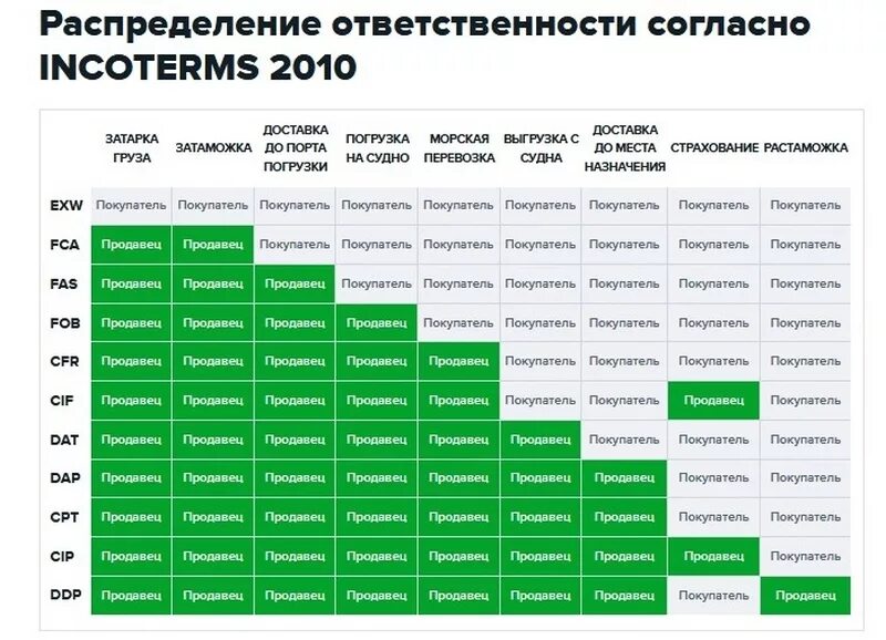 Сфр до какого числа. Условия поставки Инкотермс 2010 таблица. Условия отгрузки Инкотермс 2010. Условия поставки Инкотермс таблица. Условия поставки Инкотермс 2010.