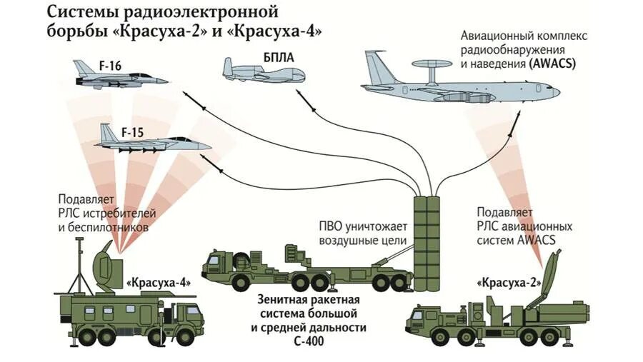 Зрк дальность поражения. Красуха комплекс РЭБ. Комплекс РЭБ Красуха-4. РЭБ Красуха-4 характеристики. Комплекс РЭБ Красуха-4 состав.