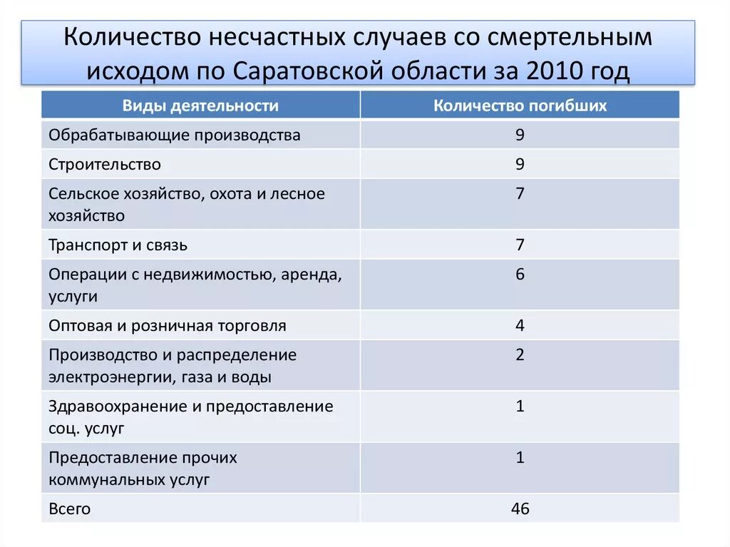 Классы несчастных случаев. Количество несчастных случаев. Коэффициент несчастных случаев со смертельным исходом. Наибольшее количество несчастных случаев происходит в. Статистик анесчастных слуачев на производстве по видам работ.