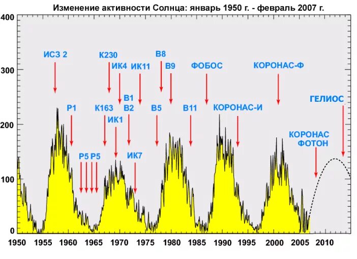 Циклы солнечной активности график. Циклы солнечной активности по годам график. График солнечной активности 2022. 25 Цикл солнечной активности график.