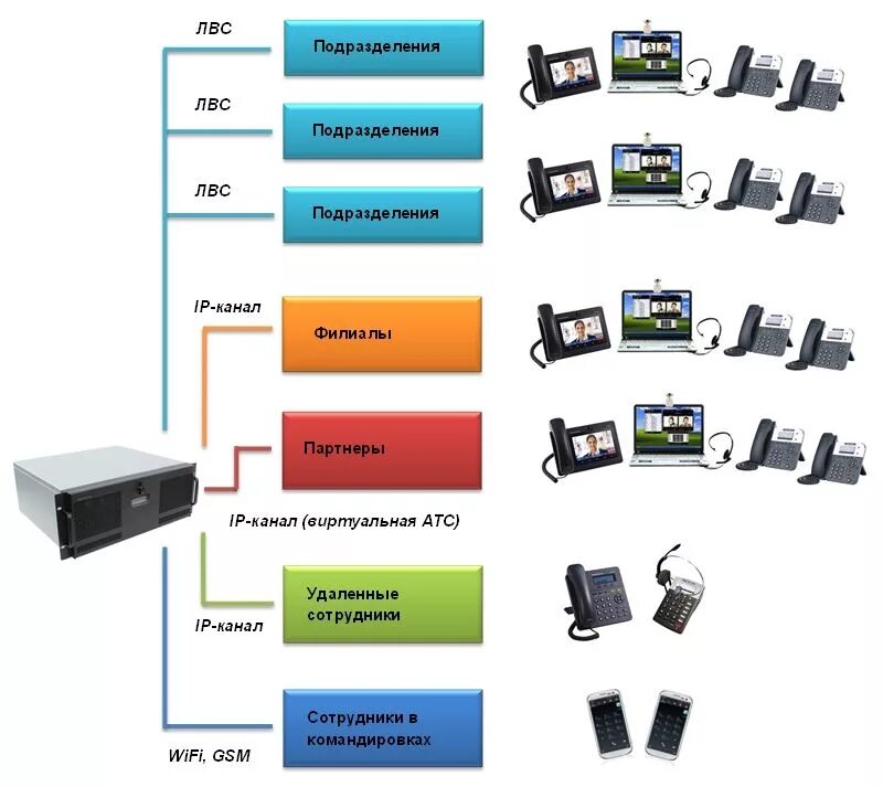 Телефонная станция мини АТС для внутренней связи. Мини IP АТС для внутренней сети. Мини АТС С радиотелефонами. АТС IP телефонии. Атс значение