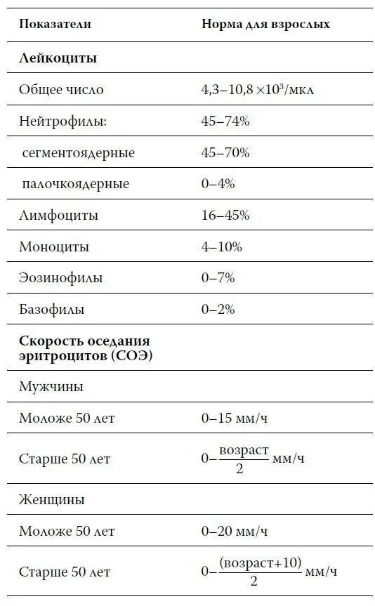 Повышенный показатель. Норма таблица норма лейкоцитов в крови у мужчин. Лейкоциты норма у женщин после 60 лет таблица в крови норма. Показатели лейкоцитов в крови у женщин. Норма лейкоцитов в крови у женщин после 60 таблица уровня по возрасту.