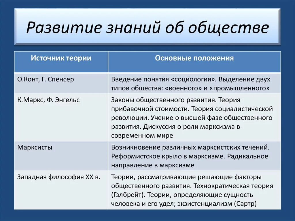 Теории социальной истории. Развитие знаний об обществе таблица. Эволюция знаний в обществе. Развитие знаний об обществе. Теории развития общества.