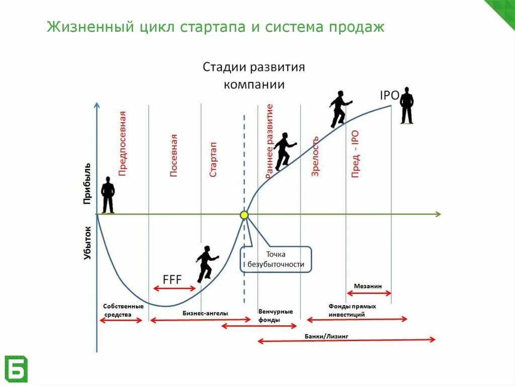 Цикл из 5 этапов. Стадии жизненного цикла стартапа. Жизненный цикл развития предприятия, основные стадии. Жизненный цикл развитие рост. Этап жизненного цикла "стартап".