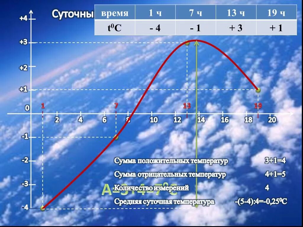 Температура воздуха 5 апреля. Построение Графика суточного хода температуры. Сумма отрицательных температур. Построить график хода суточных температур. График суточной температуры по географии.