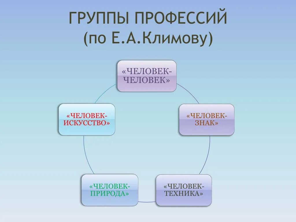 Основные группы профессии. Классификация профессий по группам. Классификация Климова. Схема классификации профессий по Климанову. Классификация типов профессий по Климову.