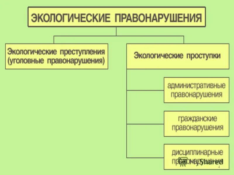 Экологическими правонарушениями являются. Экологические правонарушения. Административные экологические правонарушения. Субъекты экологических правонарушений. Административная ответственность за экологические правонарушения.