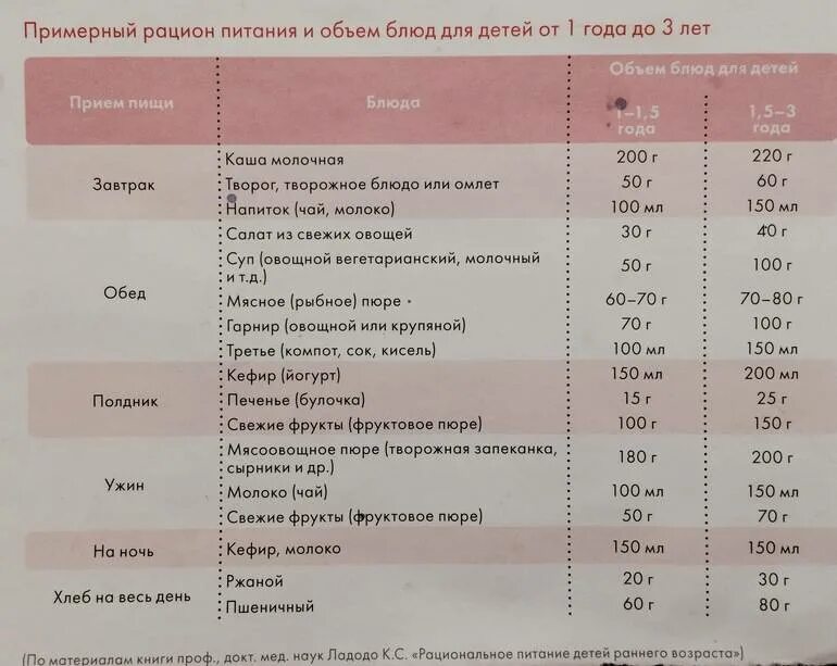 Меню годовалого с рецепты. Пример питания ребенка в 1 год. Рацион питания ребенка в 1 год таблица. Питание ребёнка в 1 год меню. Режим питания ребёнка в 1 год.