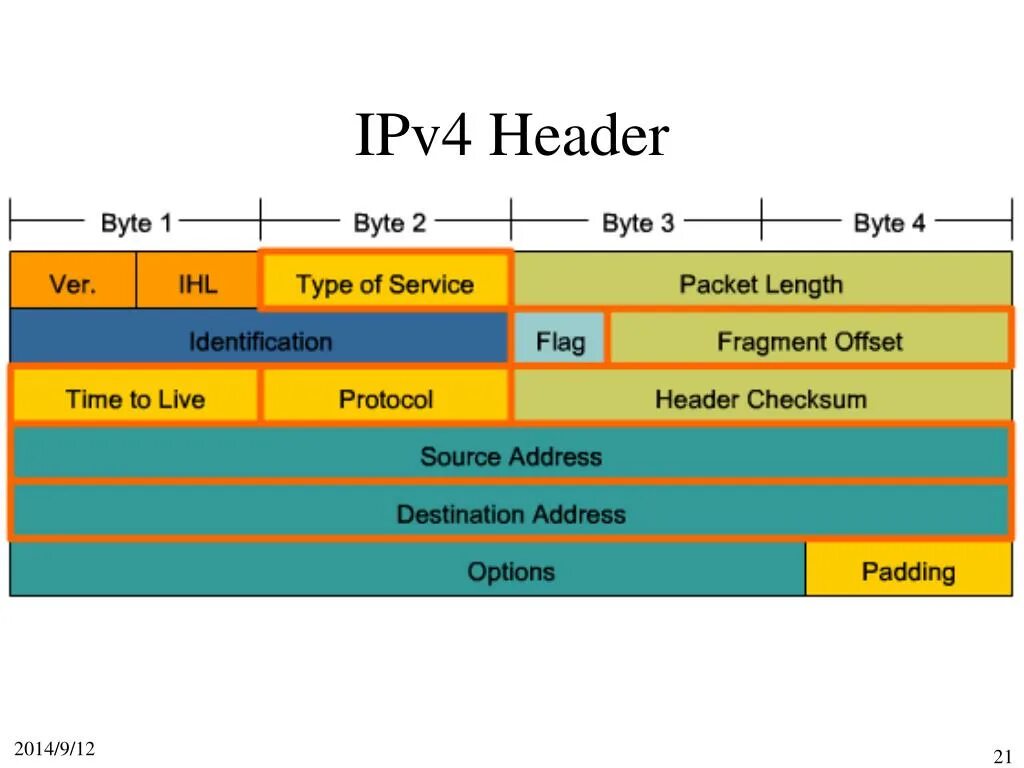 Формат пакета ipv4. Поля протокола ipv4. Длина заголовка пакета ipv4. Поля пакета ipv4.