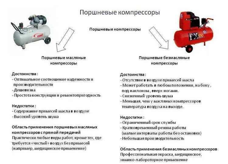 Чем отличаются компрессоры. Безмасляный компрессор схема. Безмасляный воздушный компрессор принцип работы. Устройство и принцип действия поршневого компрессора. Безмасляный компрессор электросхема.