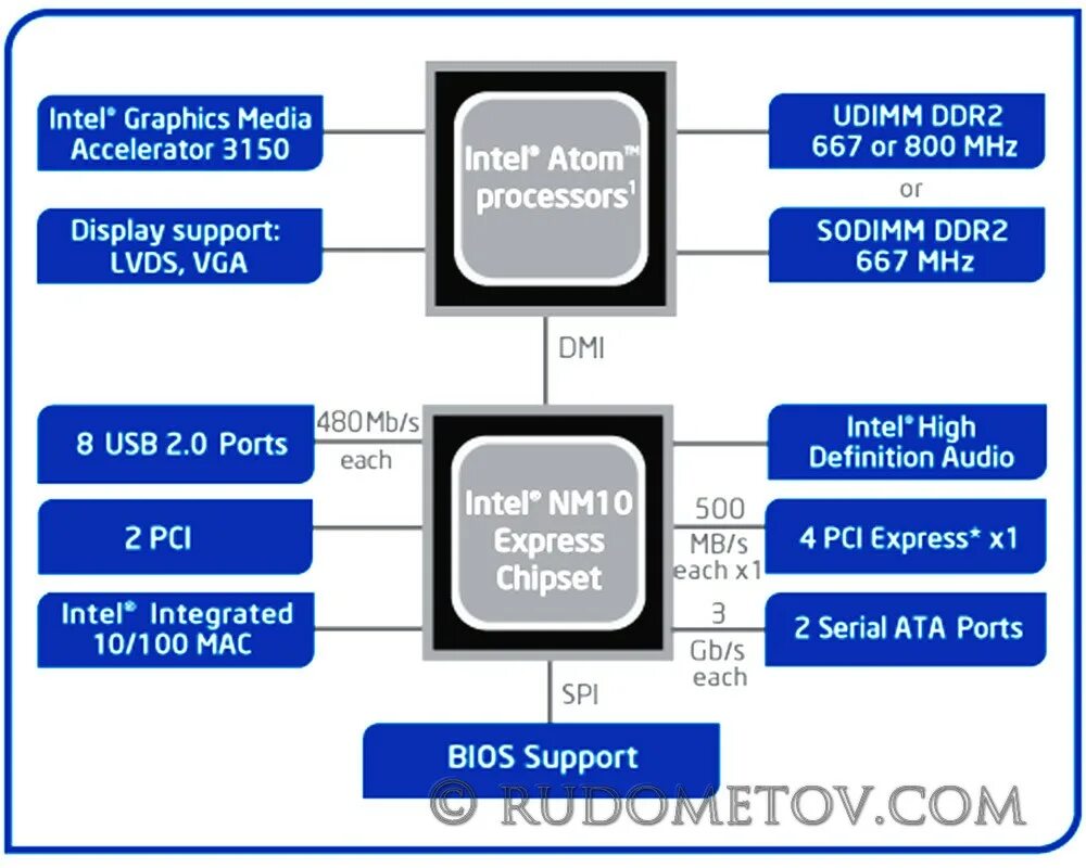 Intel Atom Processor схема чипсета. Intel Atom архитектура процессора. Чипсет Intel 510 схема. Gigabyte Atom d510.