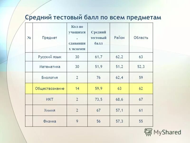 что такое тестовый балл по егэ. тестовый балл русский язык. перевод первичных баллов во вторичные егэ русский. средний балл по россии русский. средний балл огэ по региону.