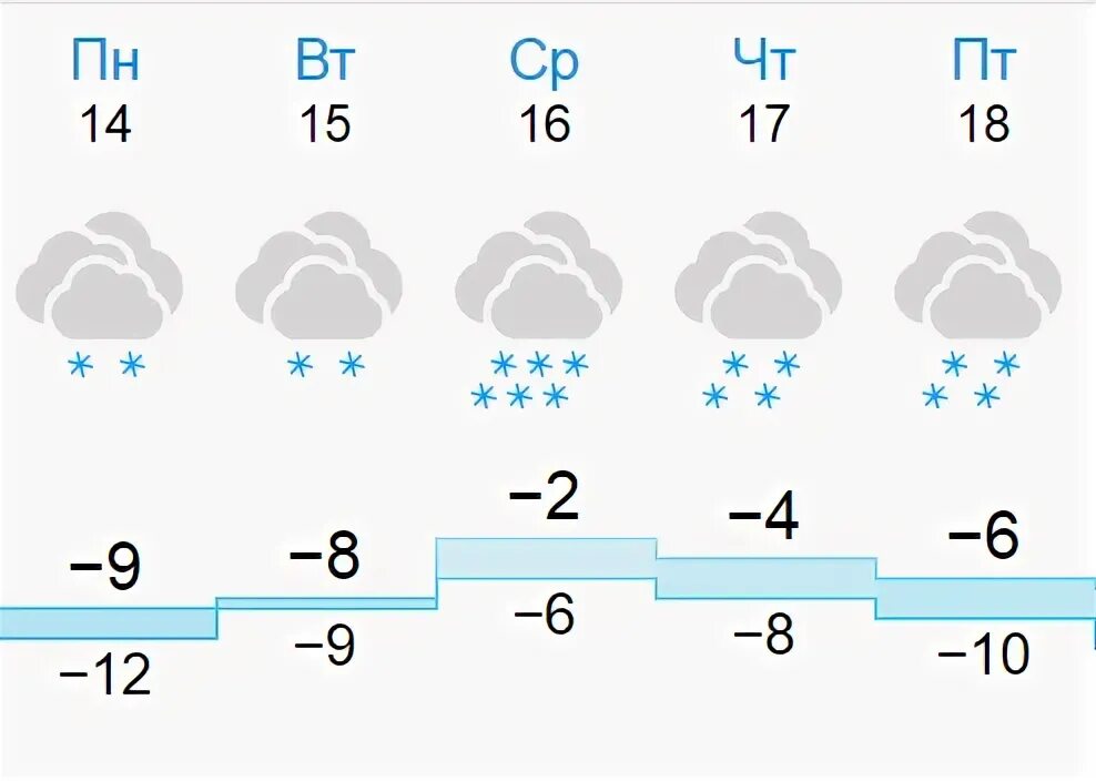 Погода на неделю в кузнецке точный прогноз