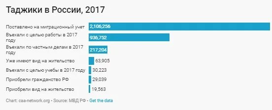 Таджики в России численность. Таджики численность. Сколько численность таджиков. Сколько в России живет таджиков.