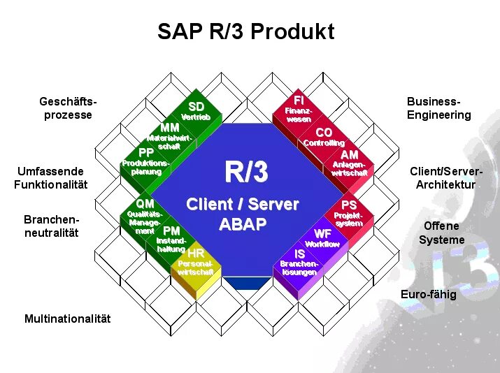Система sap r 3. Модули sap r3. кис sap r3. sap r3 программное обеспечение.