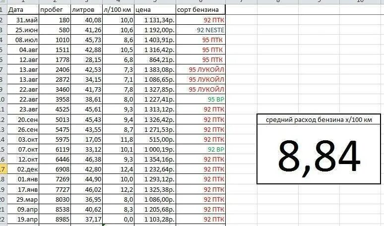 Сколько надо бензина на машине. Таблица топливного бака Вольво 450 литров. Объем двигателя 5 литров расход топлива. Таблица расхода бензина автомобилей. Таблица расхода топлива на 100 километров для автомобилей.