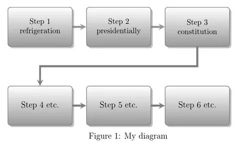Latex environment