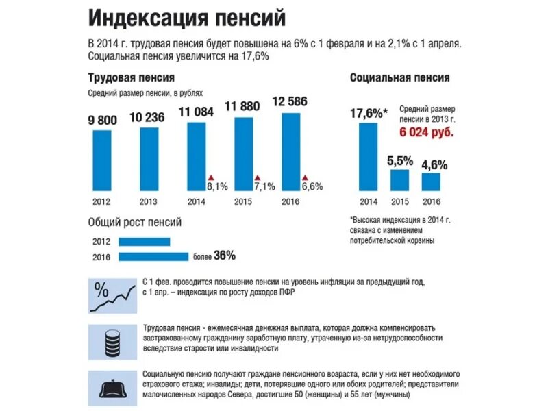 Пенсии индексации новое. Индексация пенсий. Индексация пенсий с 2015 года. Индексация пенсий по годам с 2015. Индексация пенсии по пенсионному обеспечению.