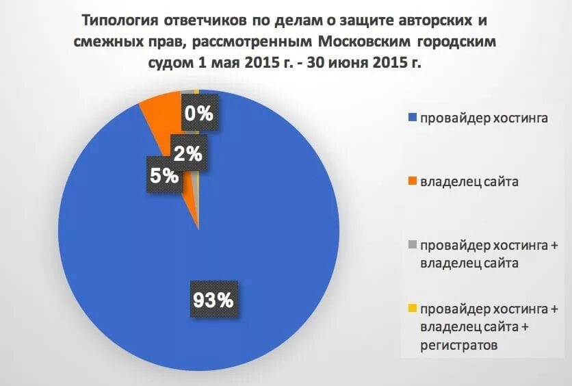 Дело о нарушении авторских прав. Защита прав статистика. Авторское право диаграмма. Диаграмма по нарушению авторских прав.