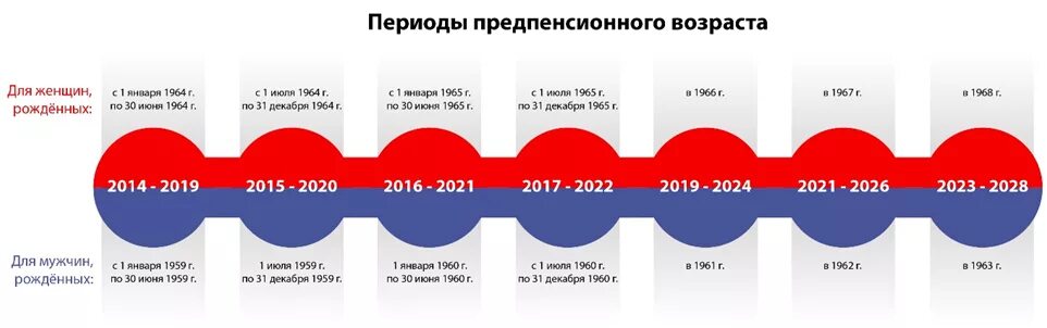 Предпенсионный Возраст. Предпенсионер Возраст. Возраст предпенсионеров в 2020 году. Таблица предпенсионеров в 2023 году. Предпенсионный возраст таблица