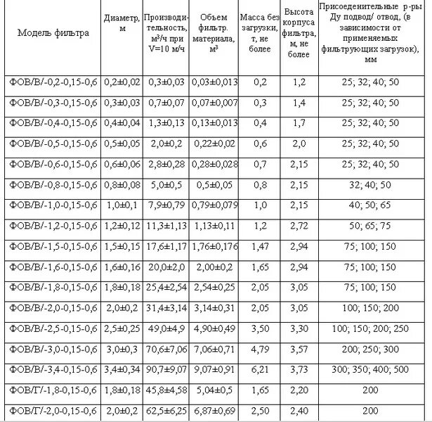 Типоразмеры баллонов для водоподготовки. Фильтроэлемент 75*40*35 для сжатого воздуха. Таблица производительность фильтра вв10 5 мкм. Корпус фильтра 1054 объем загрузки. Объем загрузки в корпус фильтра.