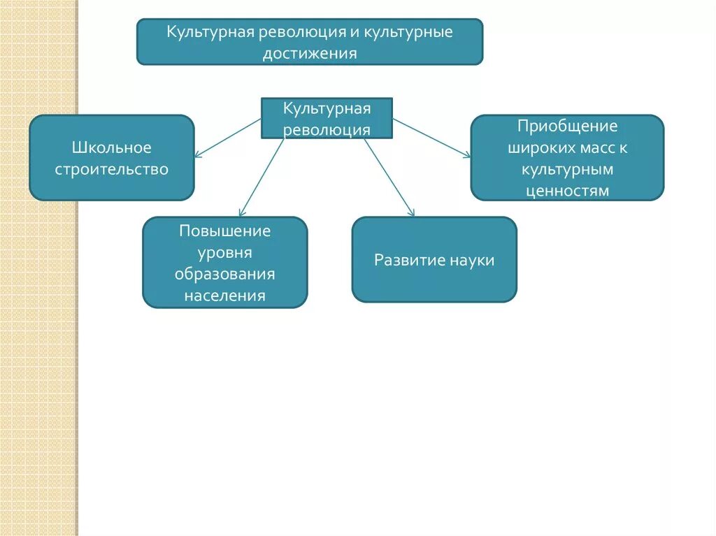 Достижения культурной революции. Культурная революция. Культурная революция и культурные достижения. Культурная революция и культурные достижения 1930. Культура революции схемы.