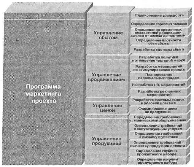 Управление маркетинговым проектом. Управление маркетингом. Структура программы маркетинга. Управление маркетингом. Разработка стратегии маркетинга.