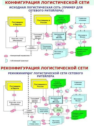 Сети логистики. Конфигурация логистической сети. Логистическая сеть пример. Конфигурирование логистической системы. Логистическая цепь пример.