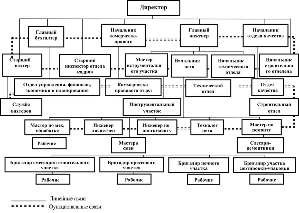 Обязанности инженера на производстве. Организационная структура ЗАО завод. Структурная схема литейного цеха. Организационная структура управления ЗАО. Структура подчинения-схема.