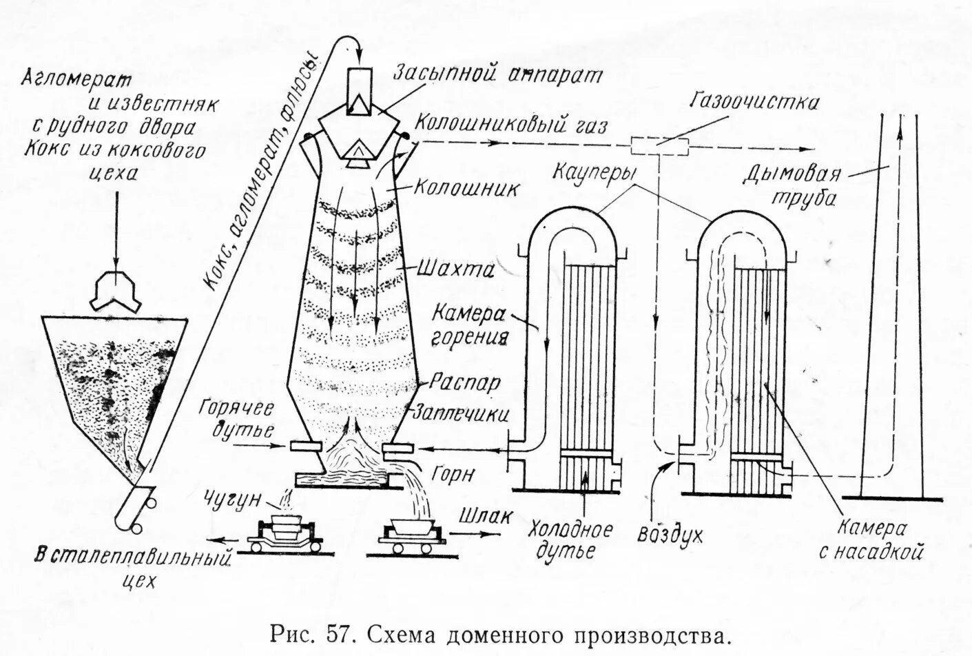 Доменная печь для производства чугуна схема. Схема технологического процесса доменной печи. Схема получения чугуна доменный процесс. Схема доменной печи для выплавки чугуна. Доменный продукт