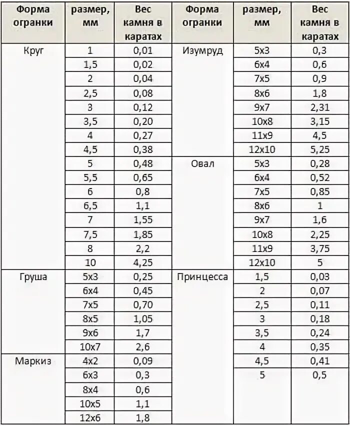 Таблица соотношения веса и размера изумруда. Таблица каратности изумрудов. Таблица каратности изумрудов по диаметру. Таблица каратности камней изумруд.