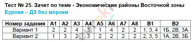 Тест 25 по математике. Тест 25 зачет по теме экономические районы Восточной зоны. Контрольная работа по теме экономические районы Восточной зоны. Зачёт по экономическим районам география. Тест 25.