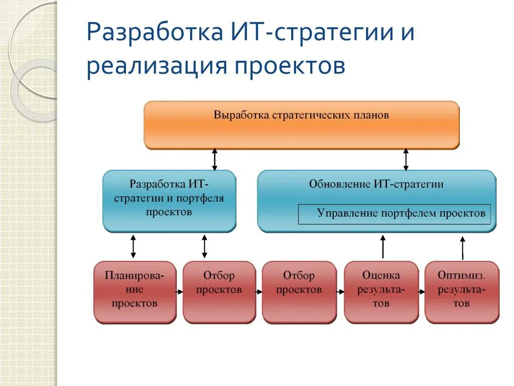 Технологии реализации стратегий. Разработка стратегии реализации проекта. Стратегия развития ИТ компании. Составление стратегии. Разработка стратегии предприятия.