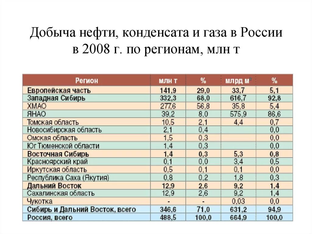 Главными районами добычи нефти являются