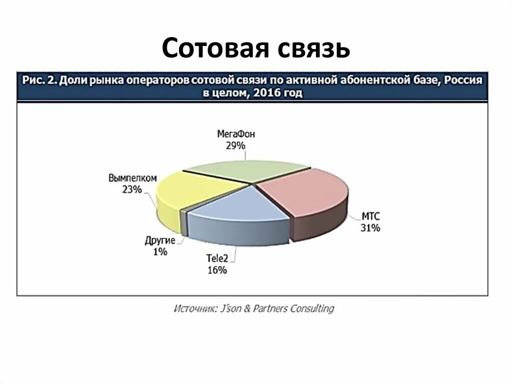 Мир оператор связи. Рынок операторов связи в России. Инфраструктурный оператор.