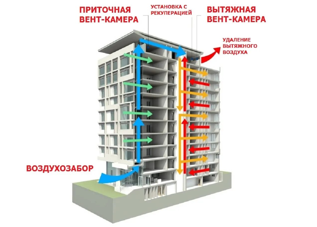Воздух на первом этаже. Вентиляционный канал в МКД. Конструкция приточно-вытяжной вентиляции. Система вытяжной вентиляции в многоквартирном доме. Схема вытяжной естественной системы вентиляции здания.